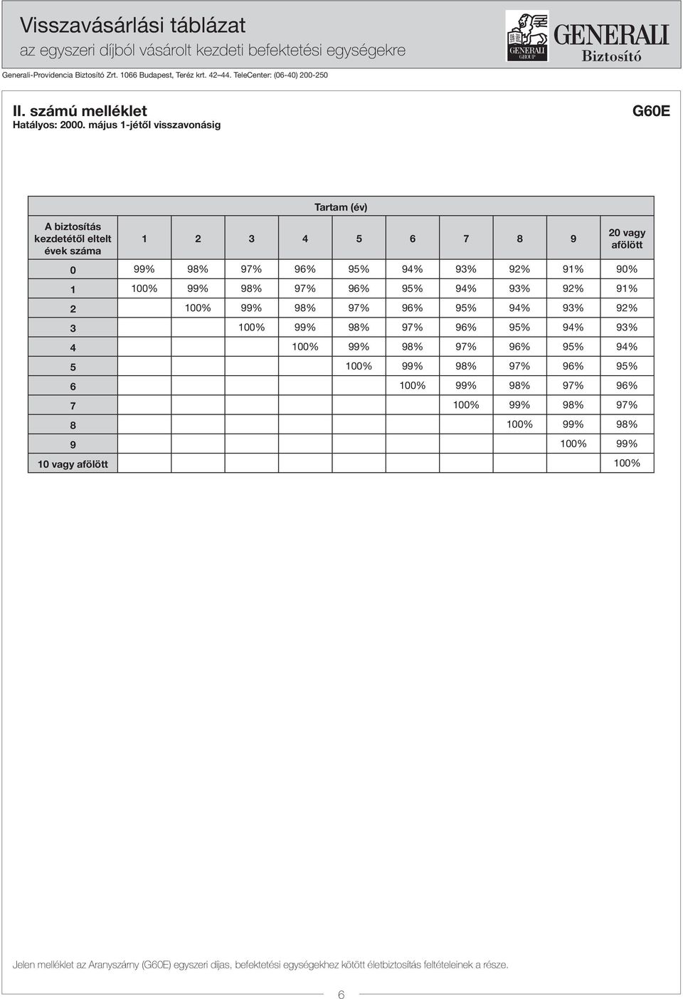 május 1-jétõl visszavonásig G60E A biztosítás kezdetétől eltelt évek száma Tartam (év) 1 2 3 4 5 6 7 8 9 20 vagy afölött 0 99% 98% 97% 96% 95% 94% 93% 92% 91% 90% 1 100% 99% 98% 97% 96% 95%