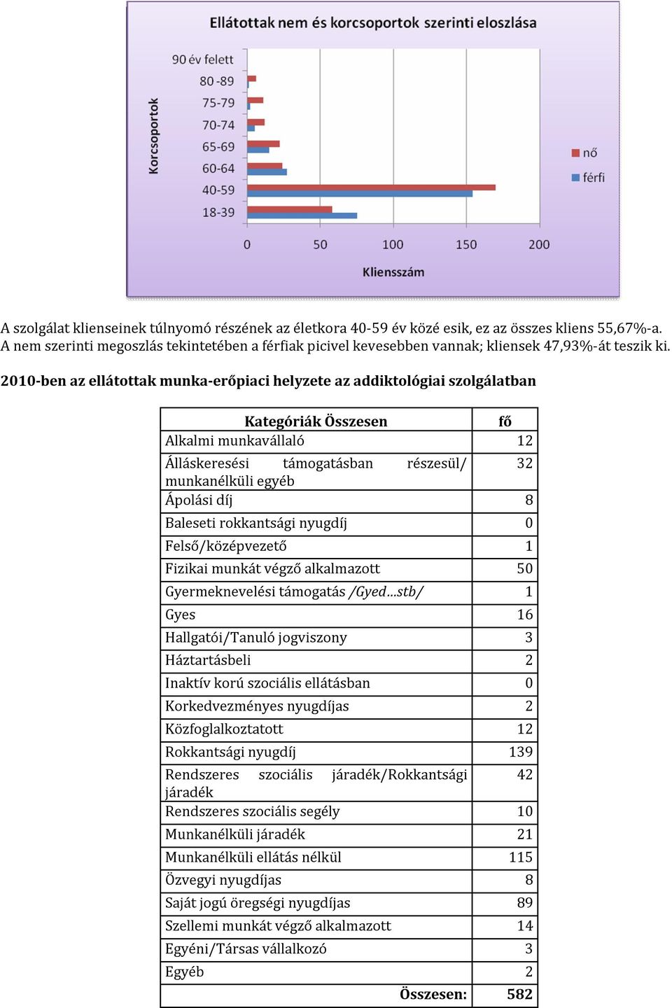 2010-ben az ellátottak munka-erőpiaci helyzete az addiktológiai szolgálatban Kategóriák Összesen fő Alkalmi munkavállaló 12 Álláskeresési támogatásban részesül/ 32 munkanélküli egyéb Ápolási díj 8