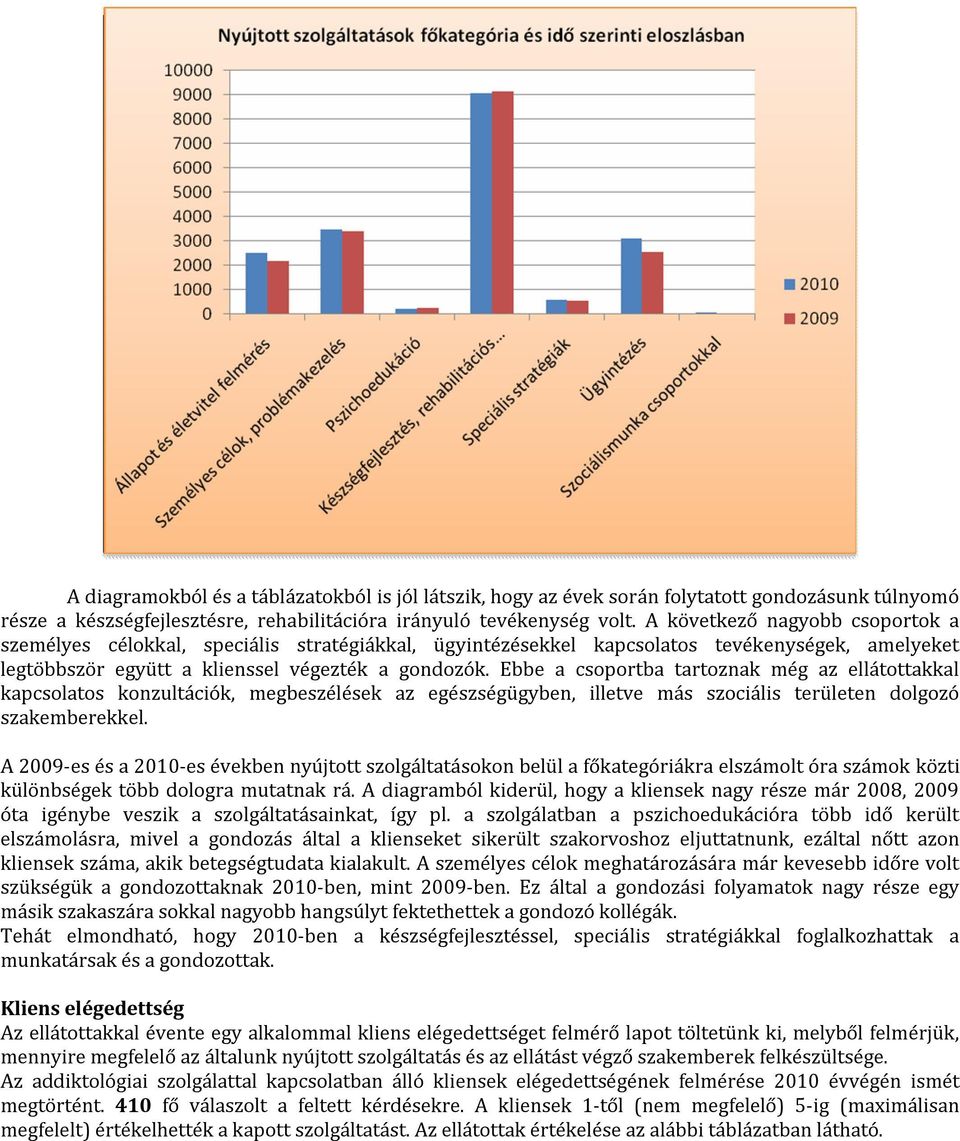 Ebbe a csoportba tartoznak még az ellátottakkal kapcsolatos konzultációk, megbeszélések az egészségügyben, illetve más szociális területen dolgozó szakemberekkel.