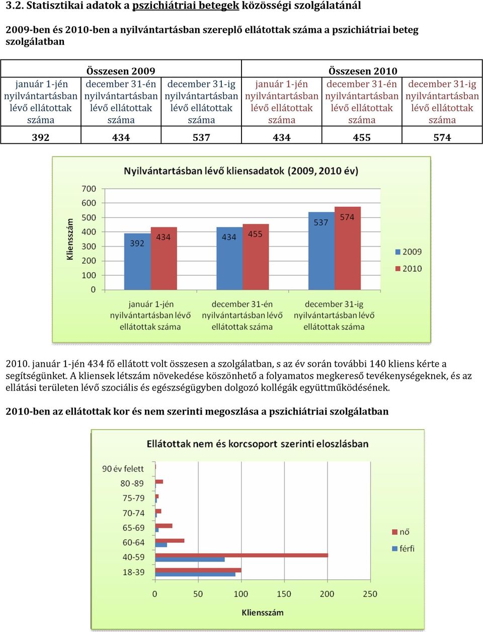 ellátottak lévő ellátottak lévő ellátottak lévő ellátottak száma száma száma száma december 31-ig nyilvántartásban lévő ellátottak száma 392 434 537 434 455 574 2010.