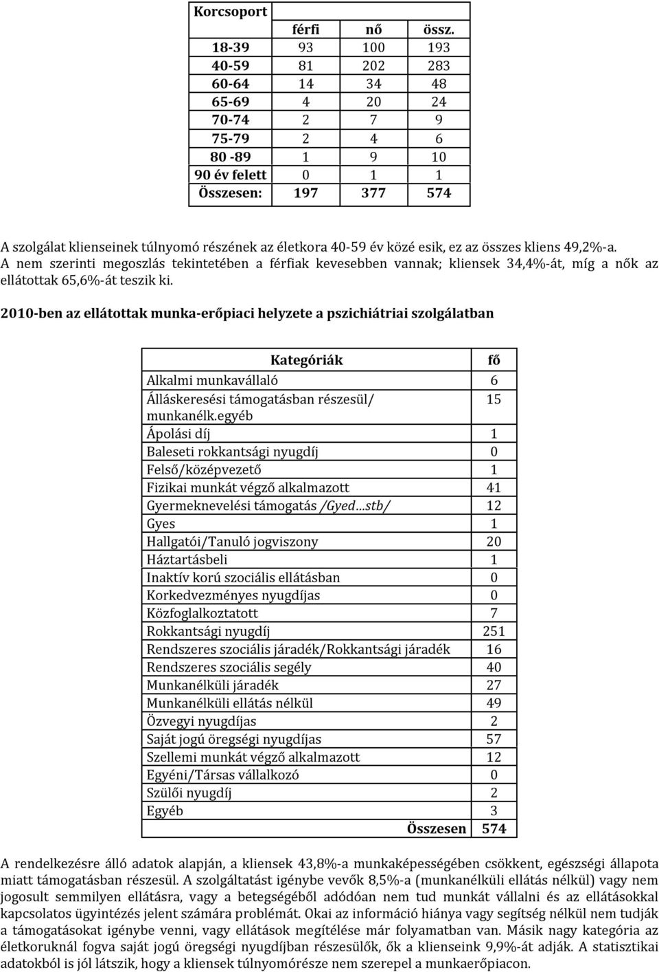 40-59 év közé esik, ez az összes kliens 49,2%-a. A nem szerinti megoszlás tekintetében a férfiak kevesebben vannak; kliensek 34,4%-át, míg a nők az ellátottak 65,6%-át teszik ki.