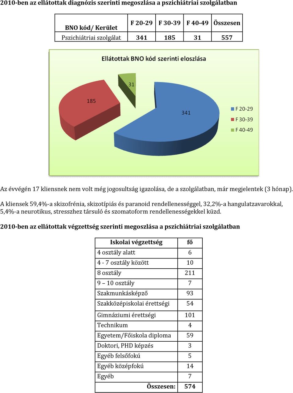 A kliensek 59,4%-a skizofrénia, skizotípiás és paranoid rendellenességgel, 32,2%-a hangulatzavarokkal, 5,4%-a neurotikus, stresszhez társuló és szomatoform rendellenességekkel küzd.