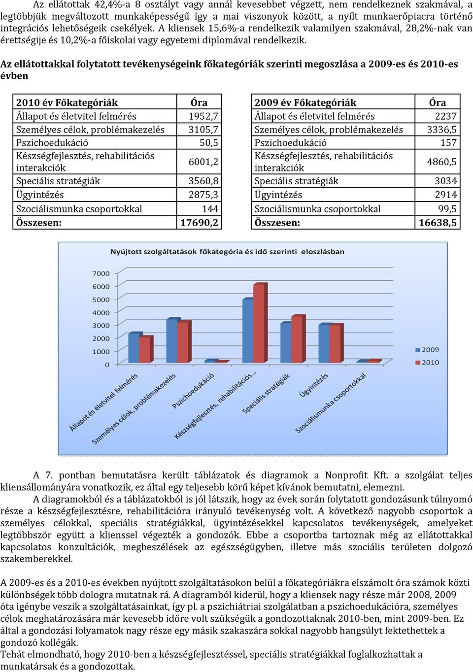 Az ellátottakkal folytatott tevékenységeink főkategóriák szerinti megoszlása a 2009-es és 2010-es évben 2010 év Főkategóriák Óra 2009 év Főkategóriák Óra Állapot és életvitel felmérés 1952,7 Állapot