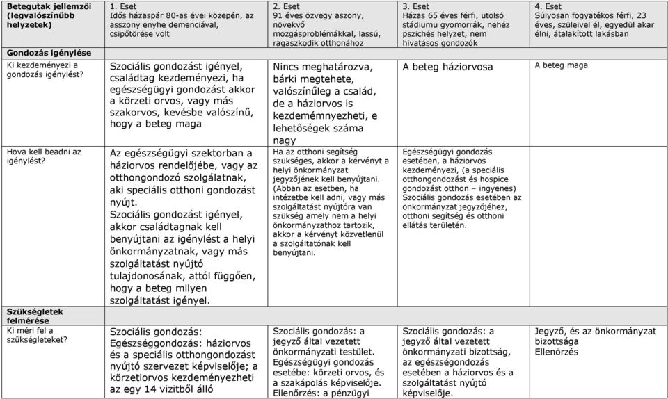 szakorvos, kevésbe valószínő, hogy a beteg maga Az egészségügyi szektorban a háziorvos rendelıjébe, vagy az otthongondozó szolgálatnak, aki speciális otthoni gondozást nyújt.