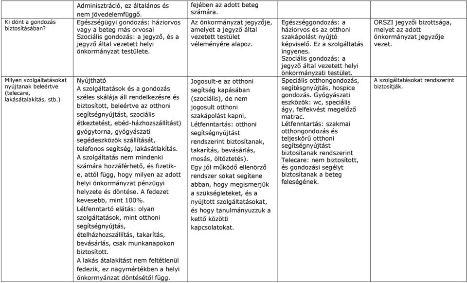 Nyújtható A szolgáltatások és a gondozás széles skálája áll rendelkezésre és biztosított, beleértve az otthoni segítségnyújtást, szociális étkeztetést, ebéd-házhozszállítást) gyógytorna, gyógyászati