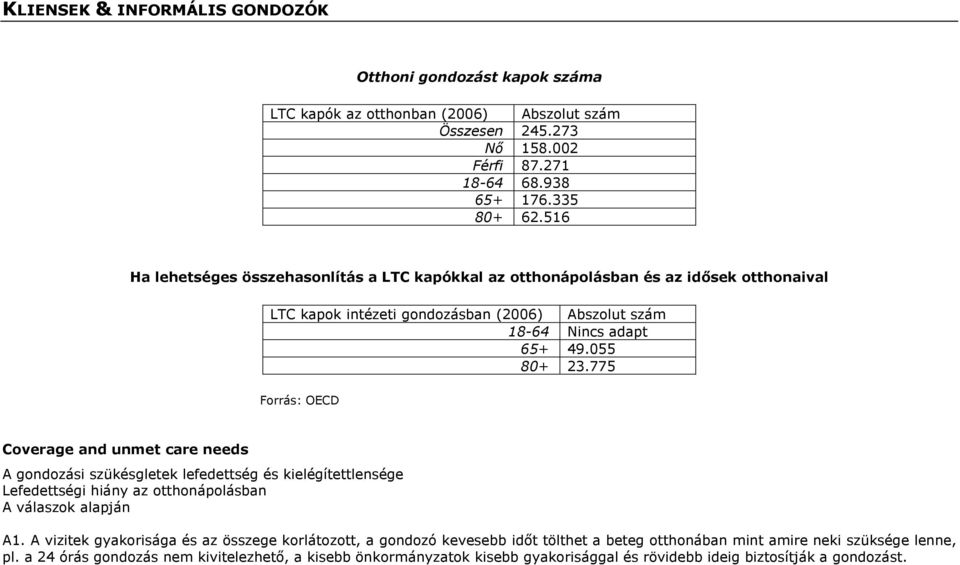 775 Forrás: OECD Coverage and unmet care needs A gondozási szükésgletek lefedettség és kielégítettlensége Lefedettségi hiány az otthonápolásban A válaszok alapján A1.