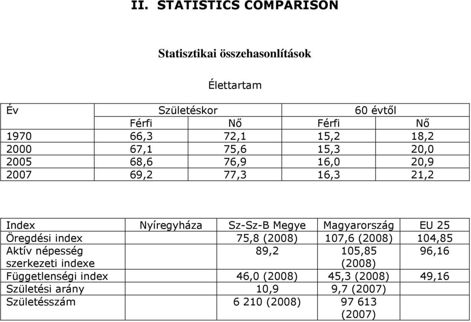 Magyarország EU 25 Öregdési index 75,8 (2008) 107,6 (2008) 104,85 Aktív népesség 89,2 105,85 96,16 szerkezeti indexe