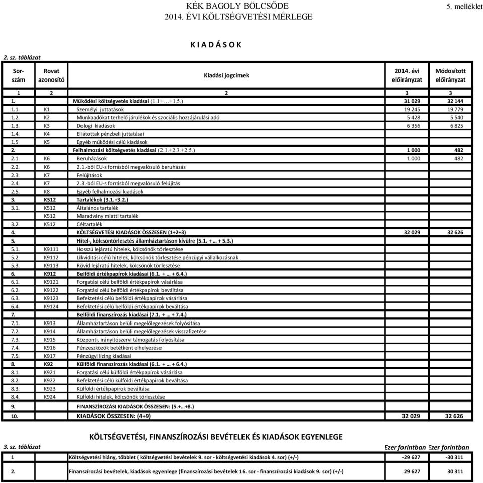 Felhalmozási költségvetés kiadásai (2.1.+2.3.+2.5.) 1 000 482 2.1. K6 Beruházások 1 000 482 2.2. K6 2.1.-ből EU-s forrásból megvalósuló beruházás 2.3. K7 Felújítások 2.4. K7 2.3.-ból EU-s forrásból megvalósuló felújítás 2.