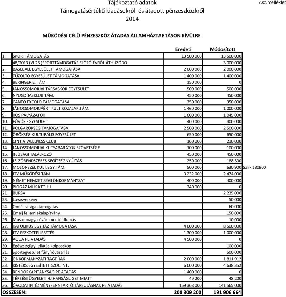 TŰZOLTÓ EGYESÜLET TÁMOGATÁSA 1 400 000 1 400 000 4. BERINGER E. TÁM. 150 000 0 5. JÁNOSSOMORJAI TÁRSASKÖR EGYESÜLET 500 000 500 000 6. NYUGDÍJASKLUB TÁM. 450 000 450 000 7.