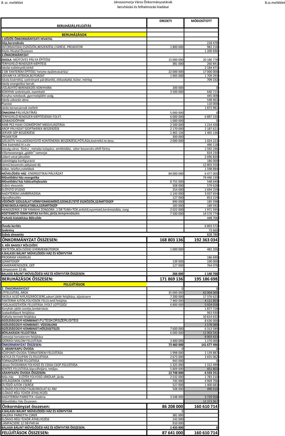 ÖNKORMÁNYZAT ISKOLA :MŰFÜVES PÁLYA ÉPÍTÉSE 15 000 000 20 186 778 TÉRFIGYELŐ RENDSZER KIÉPÍTÉSE 381 000 260 841 Iskolai esőelnyelő,térkő 2 184 471 2 DB TANTEREM ÉPÍTÉSE/ helytte épületvásárlás/ 22 000