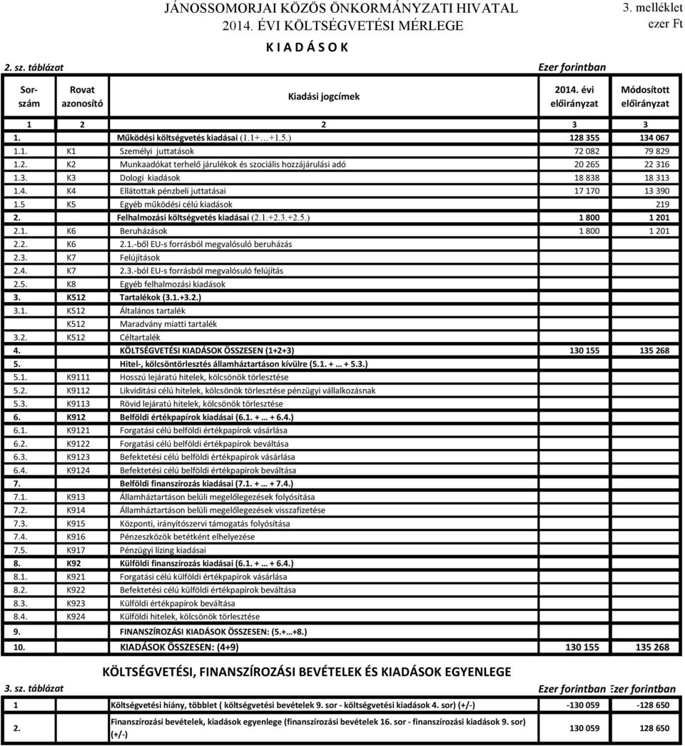 4. K4 Ellátottak pénzbeli juttatásai 17 170 13 390 1.5 K5 Egyéb működési célú kiadások 219 2. Felhalmozási költségvetés kiadásai (2.1.+2.3.+2.5.) 1 800 1 201 2.1. K6 Beruházások 1 800 1 201 2.2. K6 2.