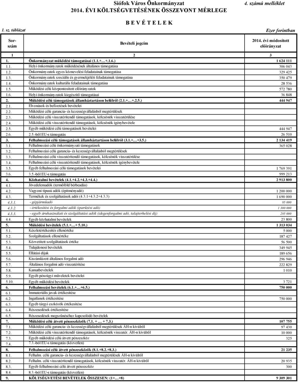 4. Önkormányzatok kulturális feladatainak támogatása 28 536 1.5. Működési célú központosított előirányzatok 572 78 1.6. Helyi önkormányzatok kiegészítő támogatásai 36 848 2.