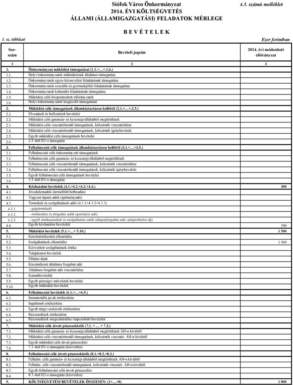 Önkormányzatok egyes köznevelési feladatainak támogatása 1.3. Önkormányzatok szociális és gyermekjóléti feladatainak támogatása 1.4. Önkormányzatok kulturális feladatainak támogatása 1.5.