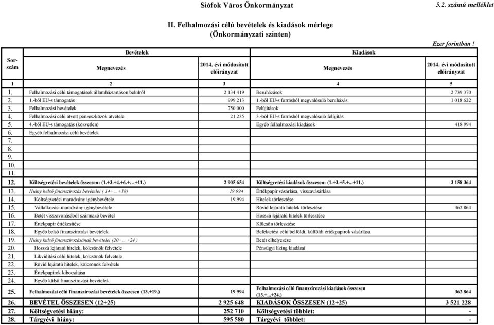 -ből EU-s forrásból megvalósuló beruházás 1 18 622 3. Felhalmozási bevételek 75 Felújítások 4. Felhalmozási célú átvett pénzeszközök átvétele 21 235 3.-ból EU-s forrásból megvalósuló felújítás 5. 4.-ből EU-s támogatás (közvetlen) Egyéb felhalmozási kiadások 418 994 6.