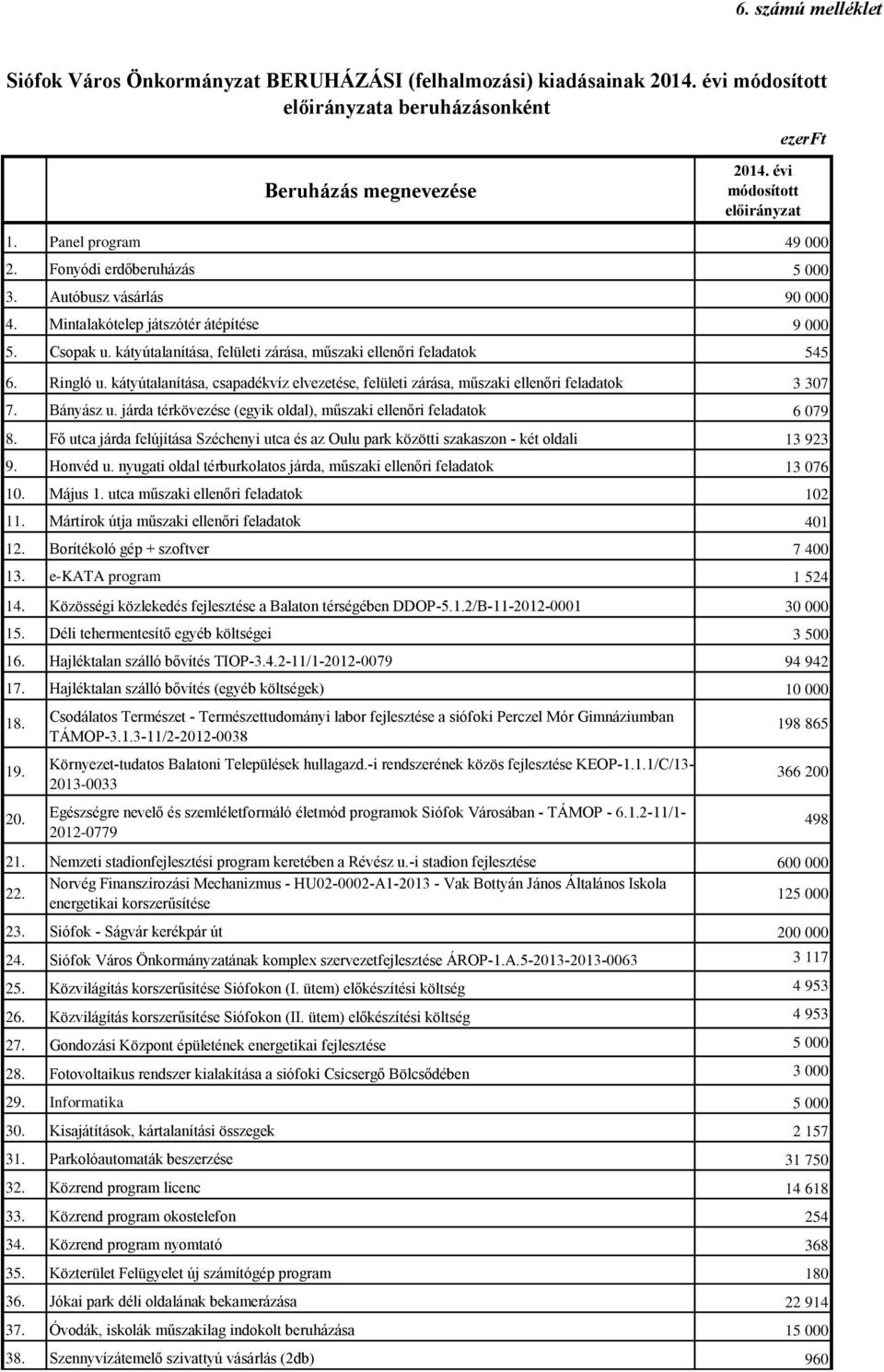 kátyútalanítása, csapadékvíz elvezetése, felületi zárása, műszaki ellenőri feladatok 3 37 7. Bányász u. járda térkövezése (egyik oldal), műszaki ellenőri feladatok 6 79 8.