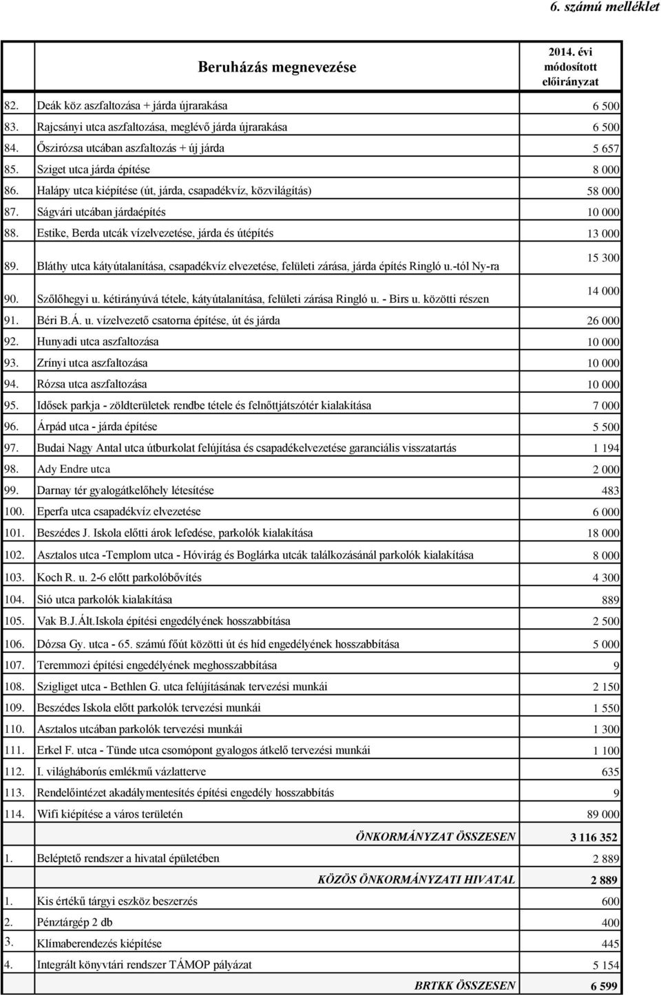 Estike, Berda utcák vízelvezetése, járda és útépítés 13 89. Bláthy utca kátyútalanítása, csapadékvíz elvezetése, felületi zárása, járda építés Ringló u.-tól Ny-ra 9. Szőlőhegyi u.