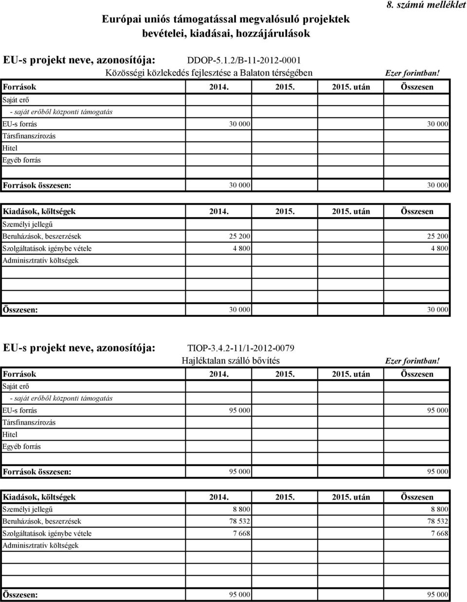 215. után Összesen Saját erő - saját erőből központi támogatás EU-s forrás 3 3 Társfinanszírozás Hitel Egyéb forrás Források összesen: 3 3 Kiadások, költségek 214. 215.