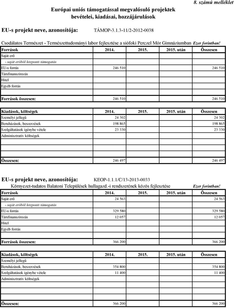 215. után Összesen Saját erő - saját erőből központi támogatás EU-s forrás 246 51 246 51 Társfinanszírozás Hitel Egyéb forrás Források összesen: 246 51 246 51 Kiadások, költségek 214. 215.