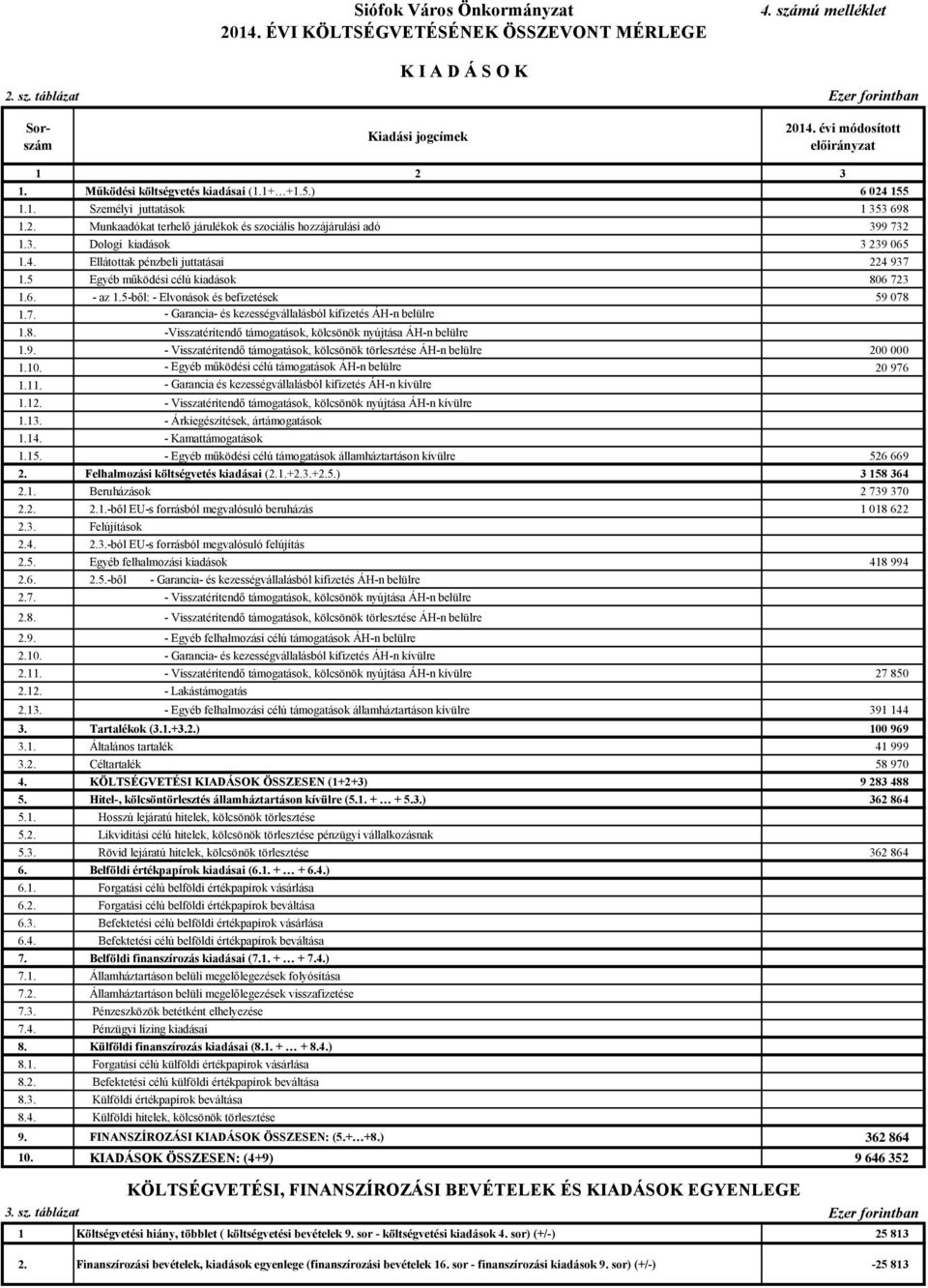 5 Egyéb működési célú kiadások 86 723 1.6. - az 1.5-ből: - Elvonások és befizetések 59 78 1.7. - Garancia- és kezességvállalásból kifizetés ÁH-n belülre 1.8. -Visszatérítendő támogatások, kölcsönök nyújtása ÁH-n belülre 1.