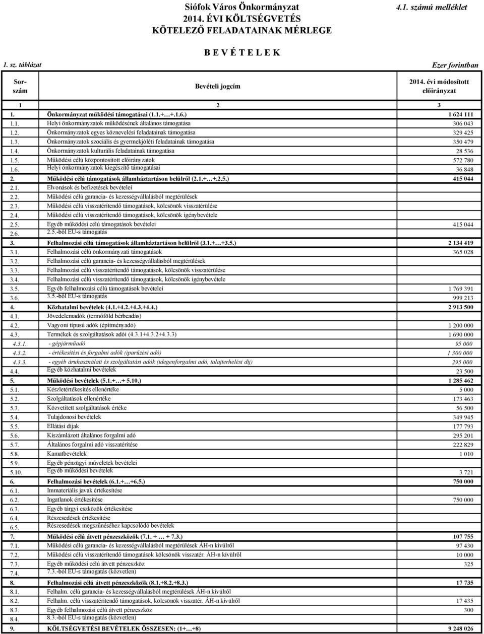 3. Önkormányzatok szociális és gyermekjóléti feladatainak támogatása 35 479 1.4. Önkormányzatok kulturális feladatainak támogatása 28 536 1.5. Működési célú központosított előirányzatok 572 78 1.6. Helyi önkormányzatok kiegészítő támogatásai 36 848 2.