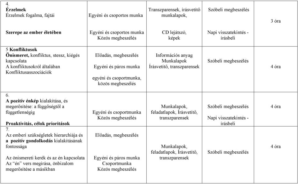 csoportmunka, közös megbeszélés Információs anyag Munkalapok Írásvetítő, transzparensek 4 óra 6.