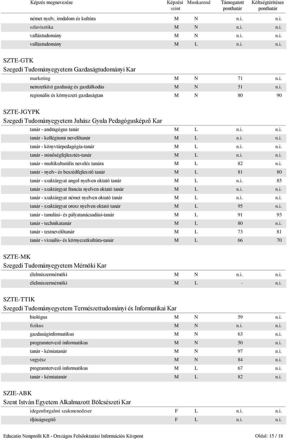 i. n.i. tanár - könyvtárpedagógia-tanár M L n.i. n.i. tanár - minőségfejlesztés-tanár M L n.i. n.i. tanár - multikulturális nevelés tanára M L 82 n.i. tanár - nyelv- és beszédfejlesztő tanár M L 81 80 tanár - szaktárgyat angol nyelven oktató tanár M L n.