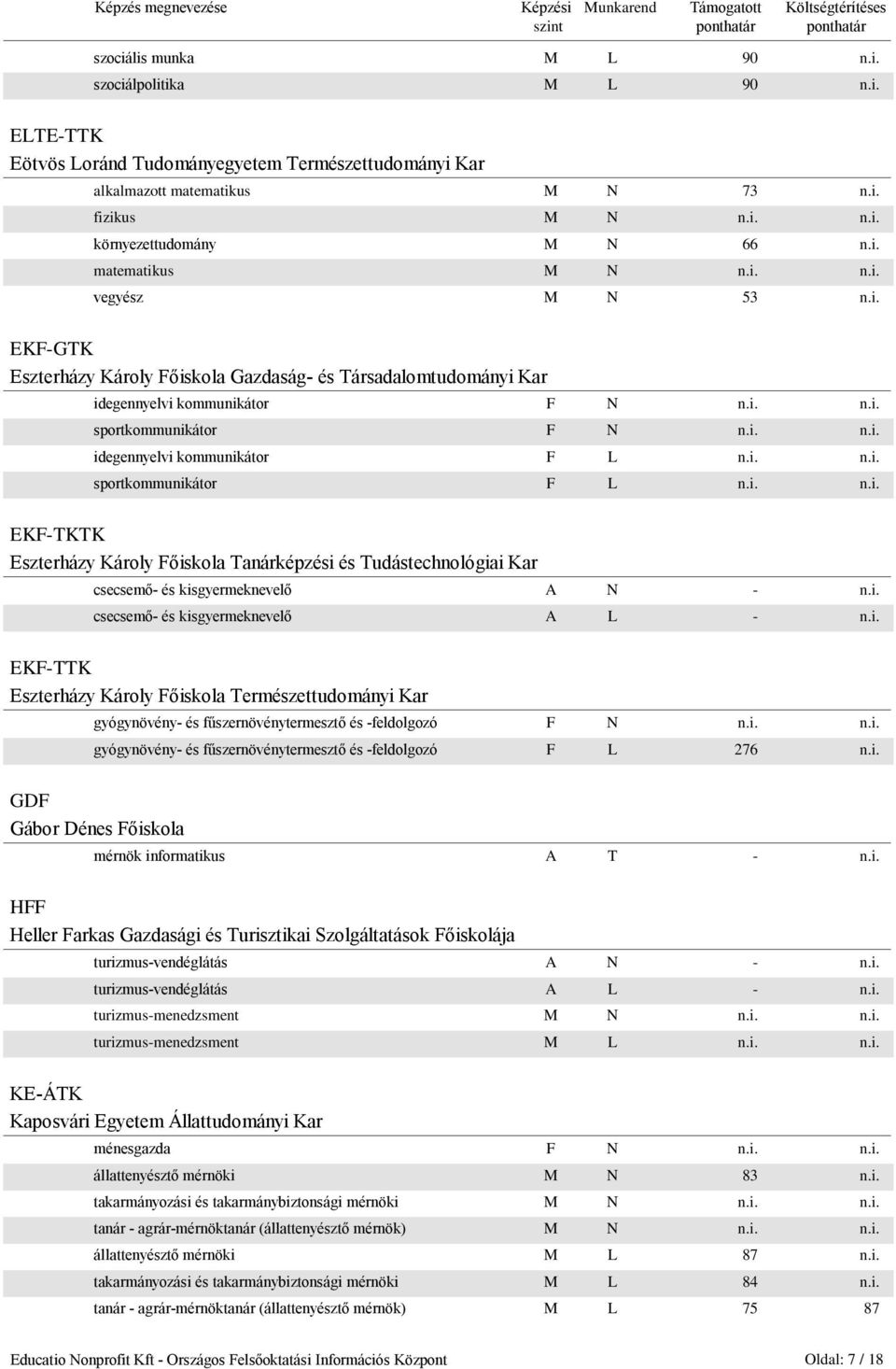 i. n.i. sportkommunikátor F L n.i. n.i. EKF-TKTK Eszterházy Károly Főiskola Tanárképzési és Tudástechnológiai Kar csecsemő- és kisgyermeknevelő A N - n.i. csecsemő- és kisgyermeknevelő A L - n.i. EKF-TTK Eszterházy Károly Főiskola Természettudományi Kar gyógynövény- és fűszernövénytermesztő és -feldolgozó F N n.