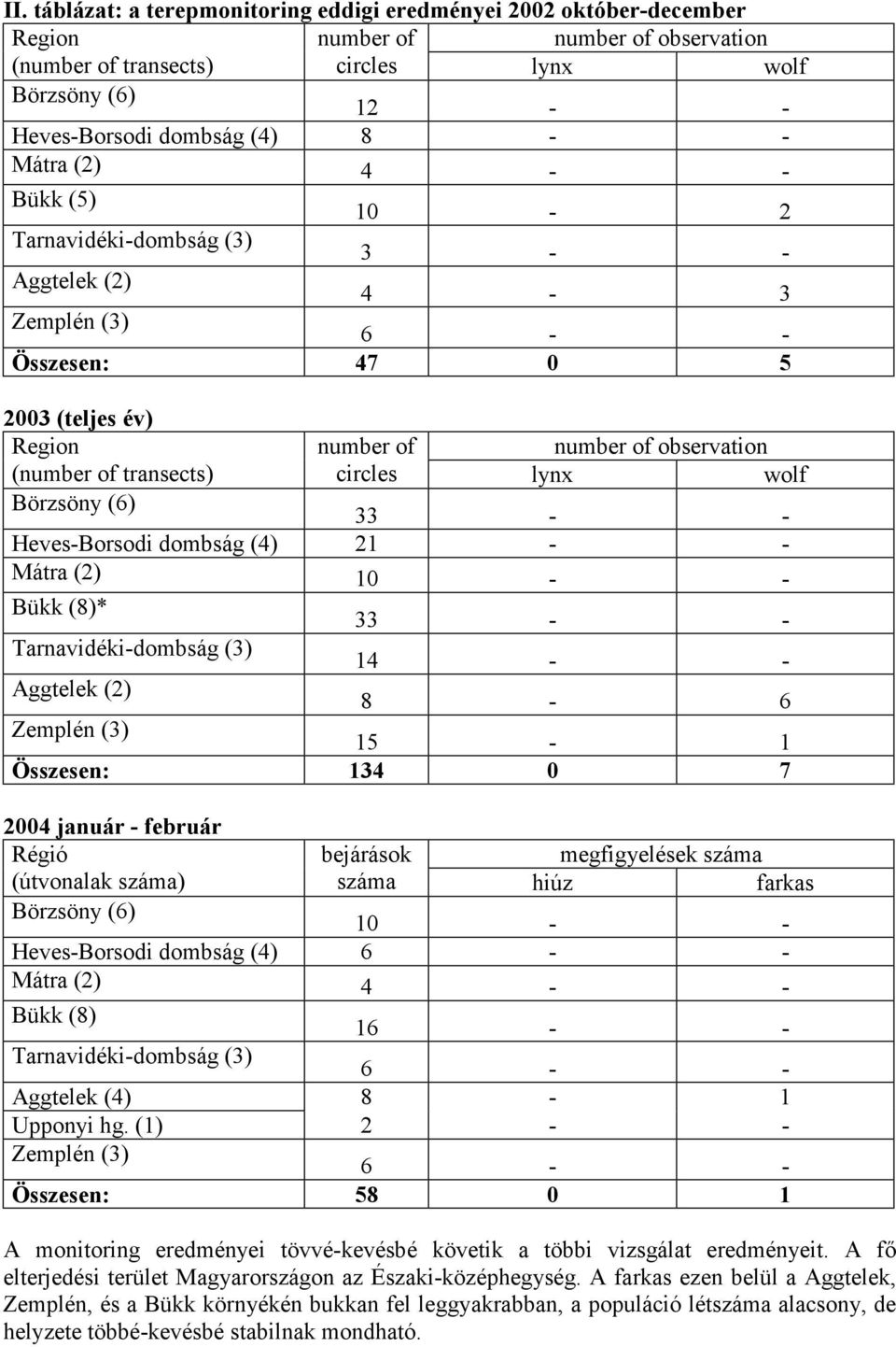 circles lynx wolf Börzsöny (6) 33 - - Heves-Borsodi dombság (4) 21 - - Mátra (2) 10 - - Bükk (8)* 33 - - Tarnavidéki-dombság (3) 14 - - Aggtelek (2) 8-6 Zemplén (3) 15-1 Összesen: 134 0 7 2004 január