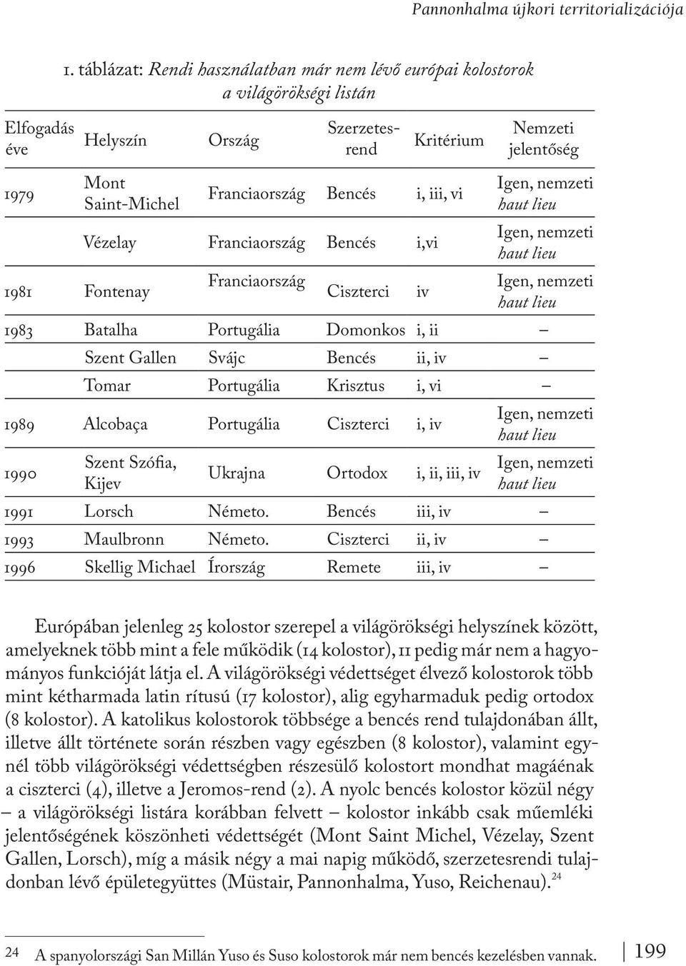 Franciaország Bencés i,vi Franciaország Ciszterci iv Nemzeti jelentőség Igen, nemzeti haut lieu Igen, nemzeti haut lieu Igen, nemzeti haut lieu 1983 Batalha Portugália Domonkos i, ii Szent Gallen