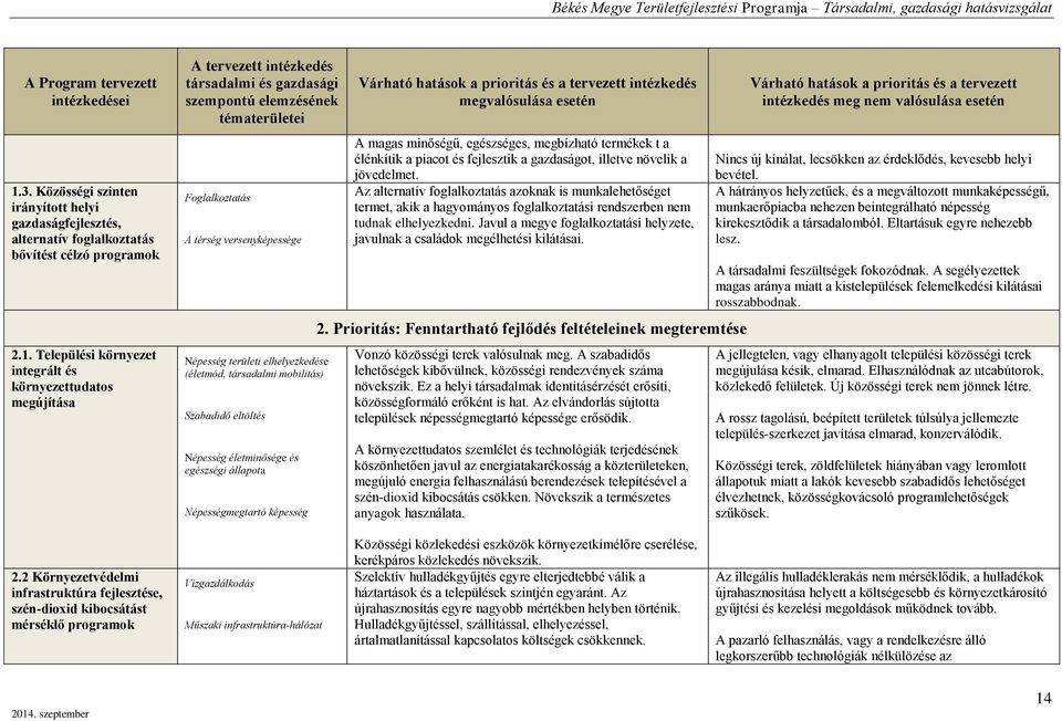 Tlpülési környz ingrál és környzudaos mgújíása A rvz inézkdés ársadalmi és gazdasági szmponú lmzésénk émarüli Foglalkozaás A érség vrsnyképsség Népsség rüli lhlyzkdés (élmód, ársadalmi mobiliás)