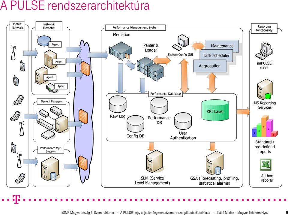 Systems Raw Log Config DB Performance DB User Authentication KPI Layer MS Reporting Services 2 3 5 4 1 Standard / pre-defined reports SLM (Service Level