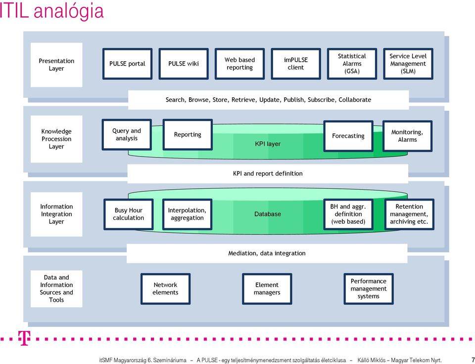 Hour calculation Interpolation, aggregation Database BH and aggr. definition (web based) Retention management, archiving etc.