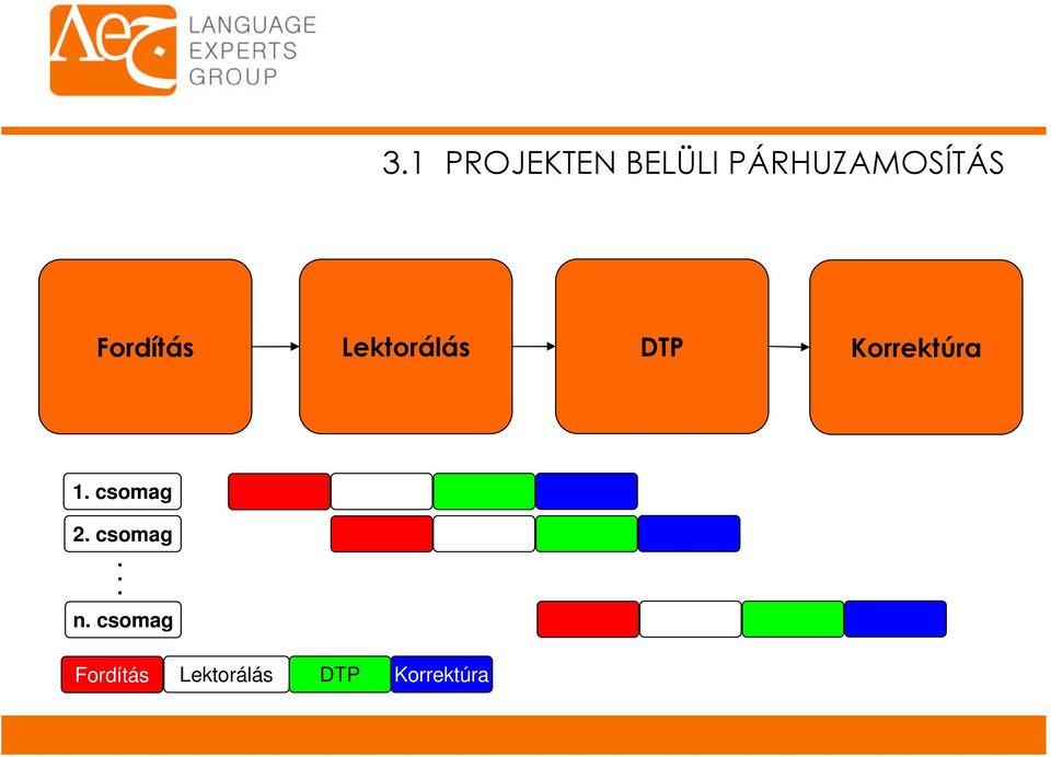 Lektorálás DTP Korrektúra 1.