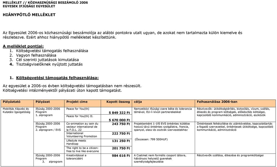 Cél szerinti juttatások kimutatása 4. Tisztségviselőknek nyújtott juttatás 1. Költségvetési támogatás felhasználása: Az egyesület a 2006-os évben költségvetési támogatásban nem részesült.