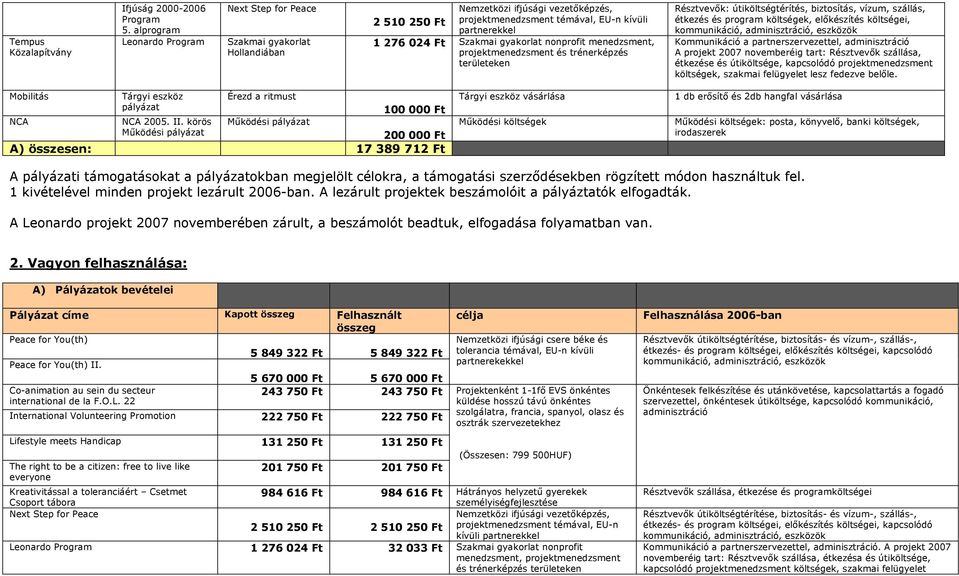 gyakorlat nonprofit menedzsment, projektmenedzsment és trénerképzés területeken Résztvevők: útiköltségtérítés, biztosítás, vízum, szállás, étkezés és program költségek, előkészítés költségei,