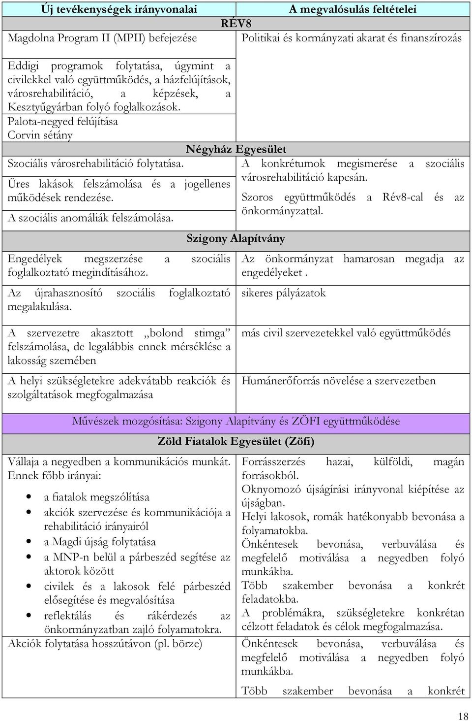 Palota-negyed felújítása Corvin sétány Négyház Egyesület Szociális városrehabilitáció folytatása. Üres lakások felszámolása és a jogellenes működések rendezése. A szociális anomáliák felszámolása.