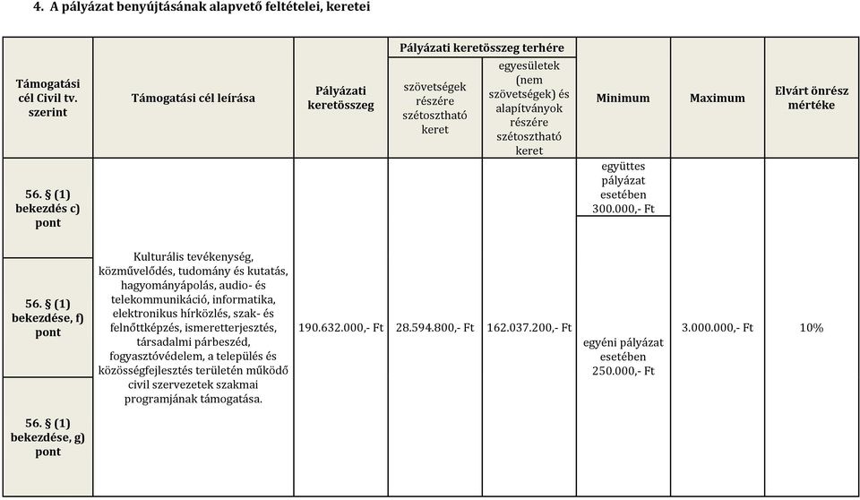 pályázat esetében 300.000,- Ft Maximum Elvárt önrész mértéke 56.