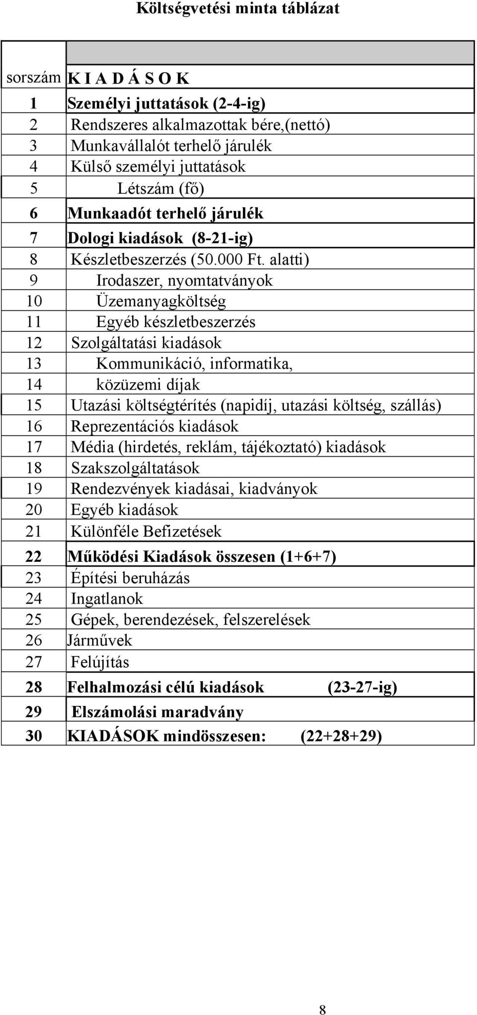 alatti) 9 Irodaszer, nyomtatványok 10 Üzemanyagköltség 11 Egyéb készletbeszerzés 12 Szolgáltatási kiadások 13 Kommunikáció, informatika, 14 közüzemi díjak 15 Utazási költségtérítés (napidíj, utazási