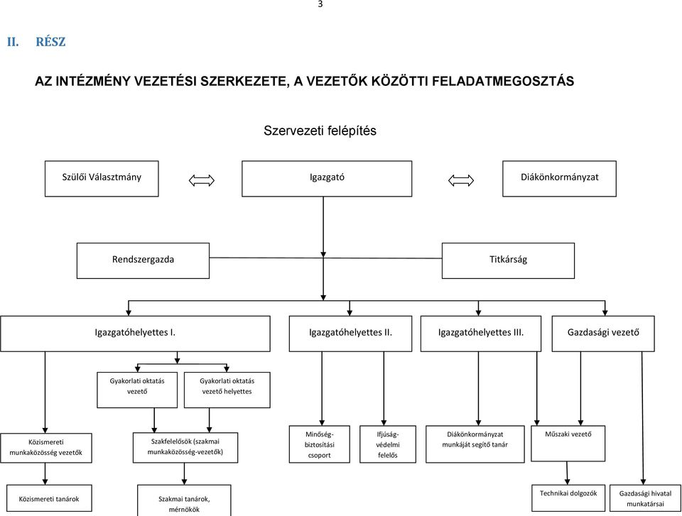 Gazdasági vezető Gyakorlati oktatás vezető Gyakorlati oktatás vezető helyettes Közismereti munkaközösség vezetők Szakfelelősök (szakmai