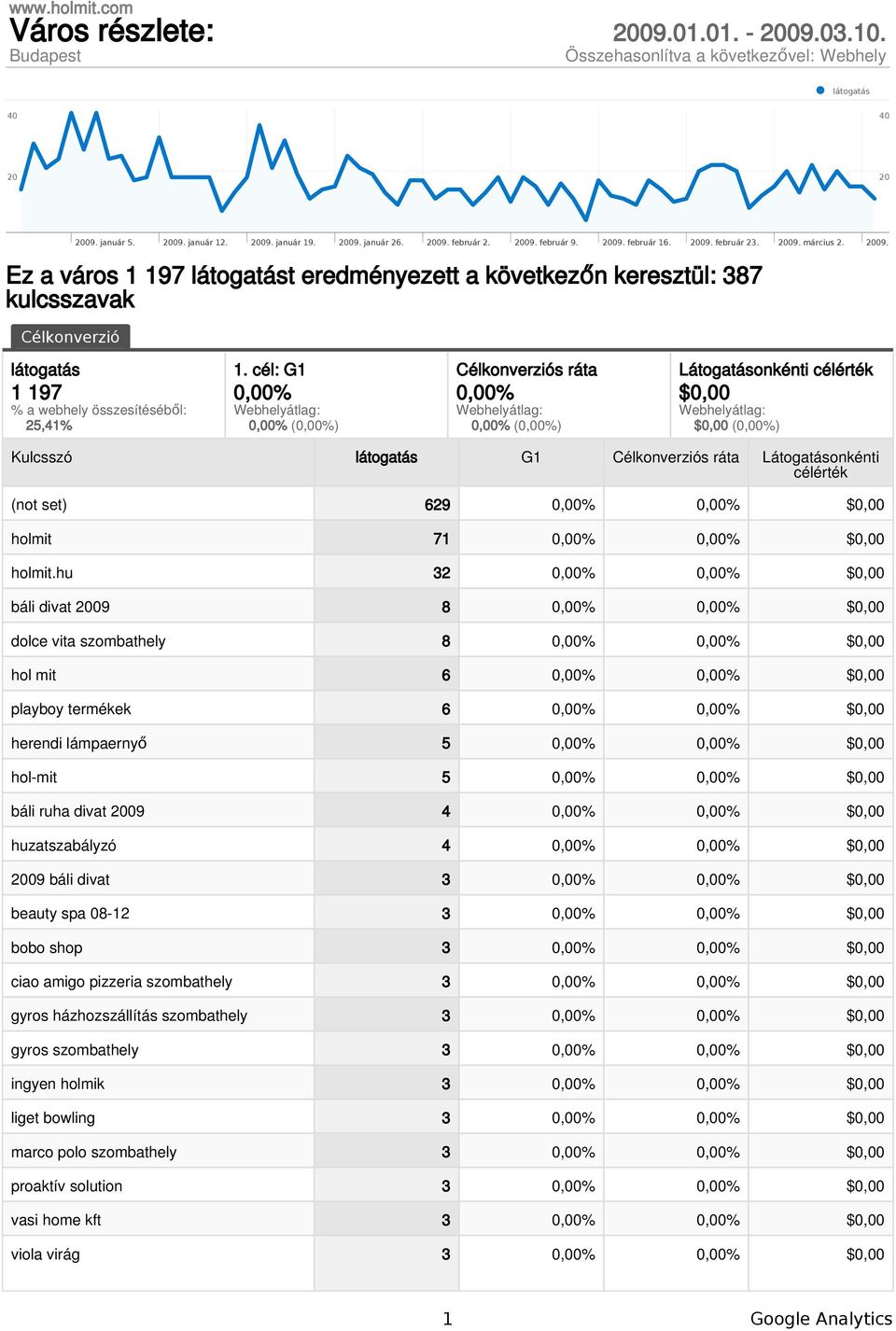 Ez a város 1 197 látogatást eredményezett a következőn keresztül: 387 kulcsszavak Célkonverzió látogatás 1 197 % a webhely összesítéséből: 25,41% 1.