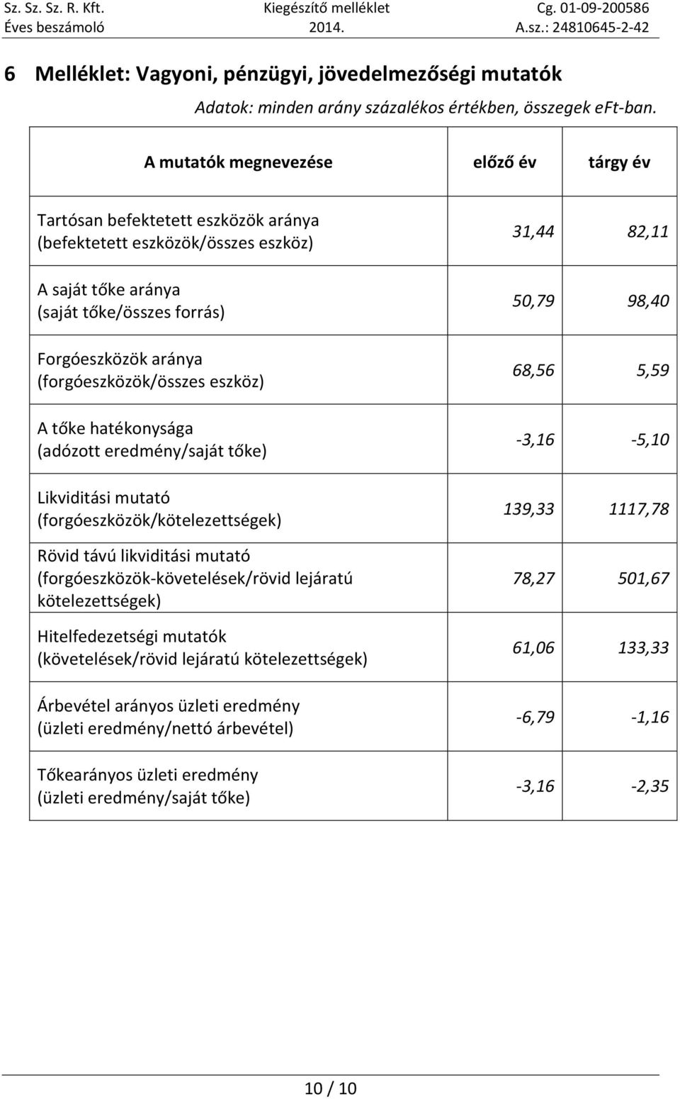 (forgóeszközök/összes eszköz) A tőke hatékonysága (adózott eredmény/saját tőke) Likviditási mutató (forgóeszközök/kötelezettségek) Rövid távú likviditási mutató (forgóeszközök-követelések/rövid