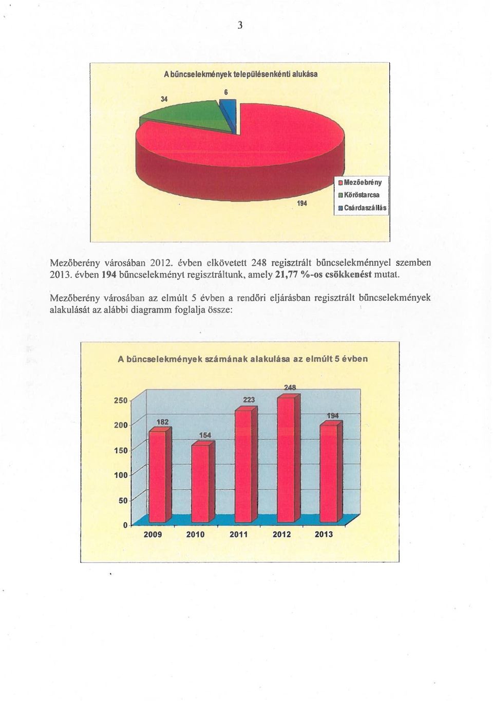 évben 194 hűncselekményt regisztráltunk, amely 21,77 %-os csökkenést mutat.