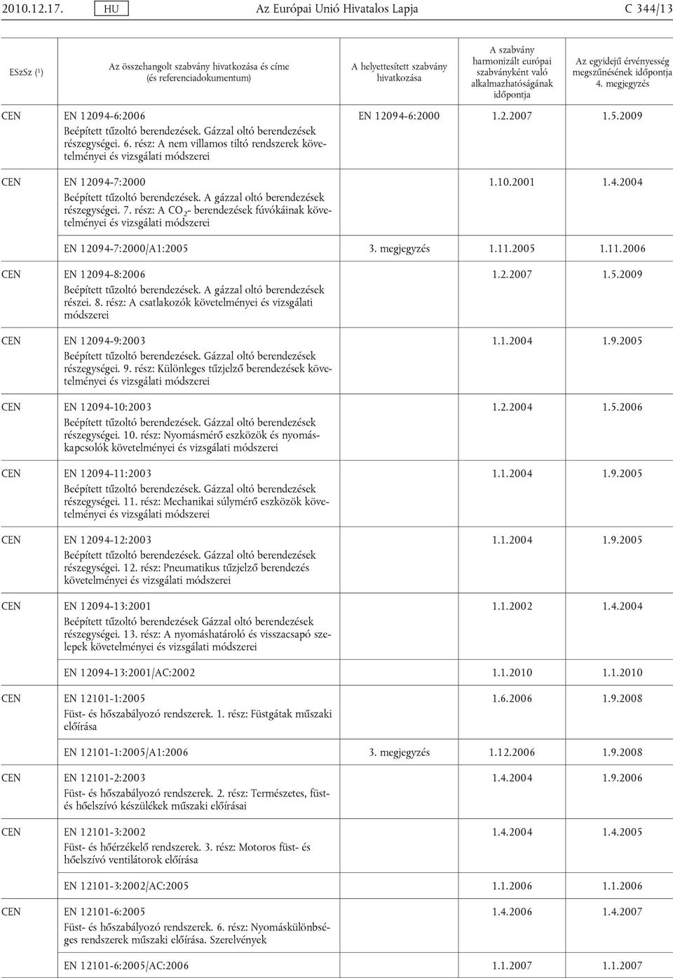 rész: A CO 2 - berendezések fúvókáinak követelményei és vizsgálati módszerei EN 12094-6:2000 1.2.2007 1.5.2009 1.10.2001 1.4.2004 EN 12094-7:2000/A1:2005 3. megjegyzés 1.11.