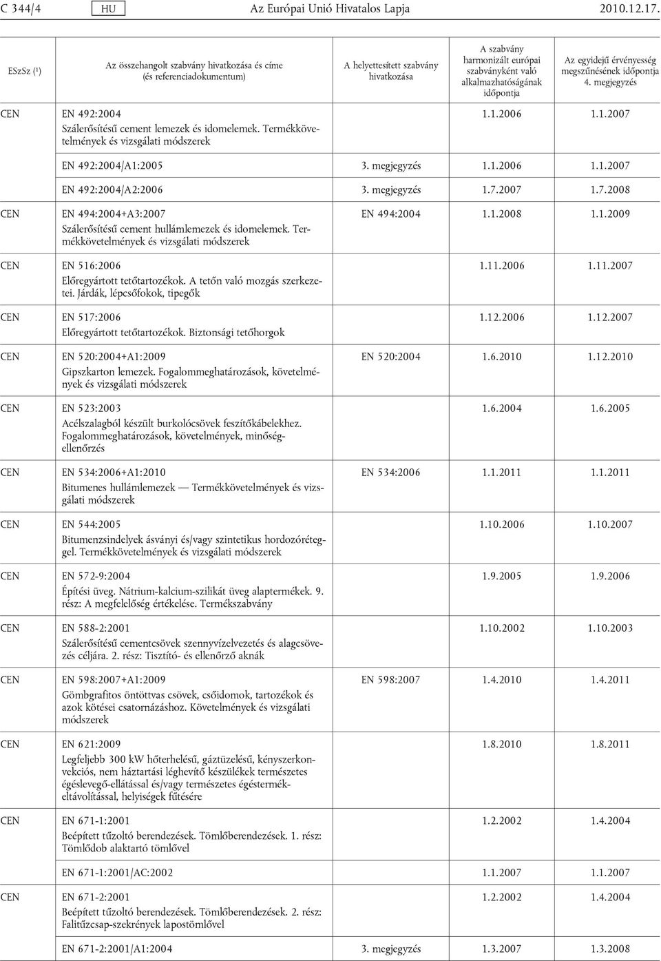 Termékkövetelmények és vizsgálati módszerek EN 494:2004 1.1.2008 1.1.2009 EN 516:2006 Előregyártott tetőtartozékok. A tetőn való mozgás szerkezetei.