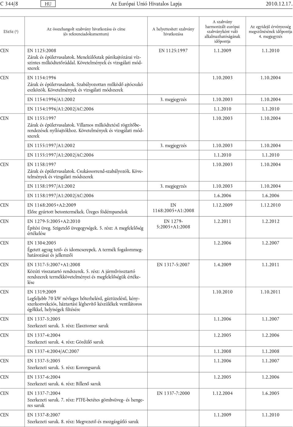 10.2004 EN 1154:1996/A1:2002 3. megjegyzés 1.10.2003 1.10.2004 EN 1154:1996/A1:2002/AC:2006 1.1.2010 1.1.2010 EN 1155:1997 Zárak és épületvasalatok.