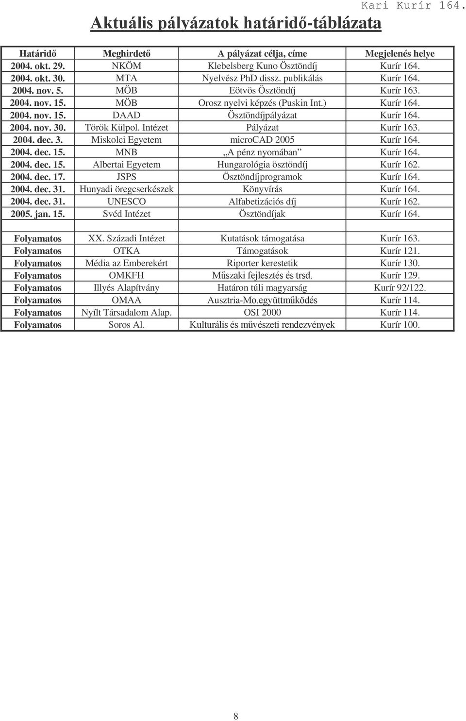 Intézet Pályázat Kurír 163. 2004. dec. 3. Miskolci Egyetem microcad 2005 Kurír 164. 2004. dec. 15. MNB A pénz nyomában Kurír 164. 2004. dec. 15. Albertai Egyetem Hungarológia ösztöndíj Kurír 162.