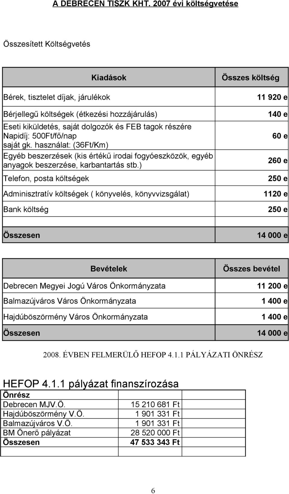 500Ft/fő/nap saját gk. használat: (36Ft/Km) Egyéb beszerzések (kis értékű irodai fogyóeszközök, egyéb anyagok beszerzése, karbantartás stb.