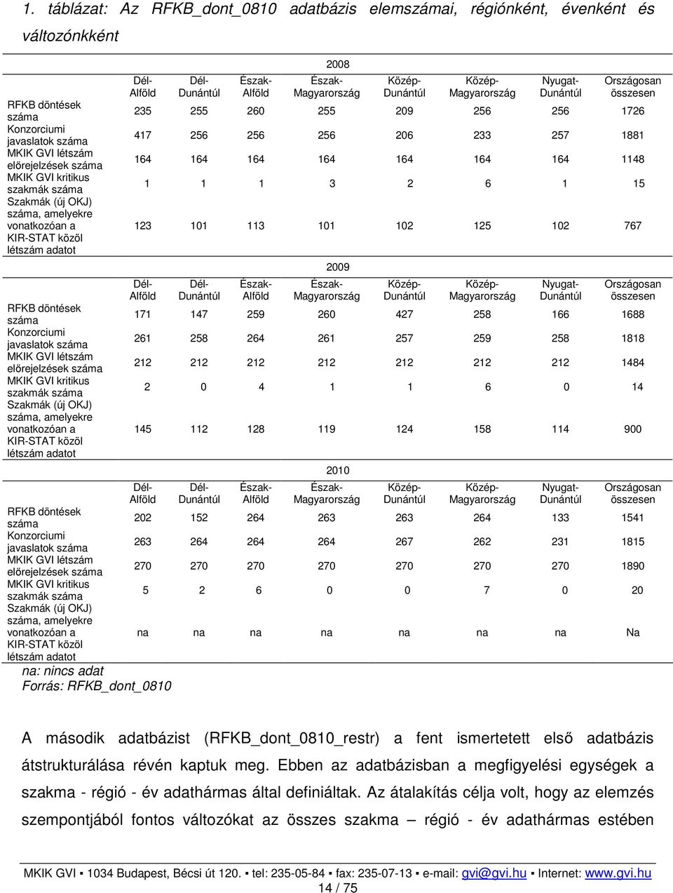 szakmák száma Szakmák (új OKJ) száma, amelyekre vonatkozóan a KIR-STAT közöl létszám adatot Dél- Alföld Dél- Észak- Alföld 2008 Észak- Magyarország Közép- Közép- Magyarország Nyugat- Országosan