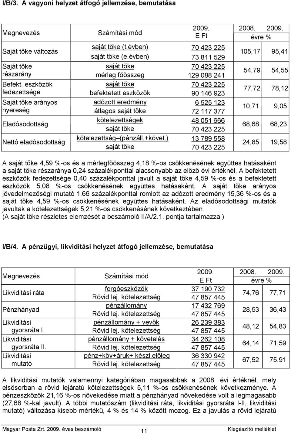 eszközök saját tőke 70 423 225 fedezettsége befektetett eszközök 90 146 923 Saját tőke arányos adózott eredmény 6 525 123 nyereség átlagos saját tőke 72 117 377 Eladósodottság kötelezettségek 48 051