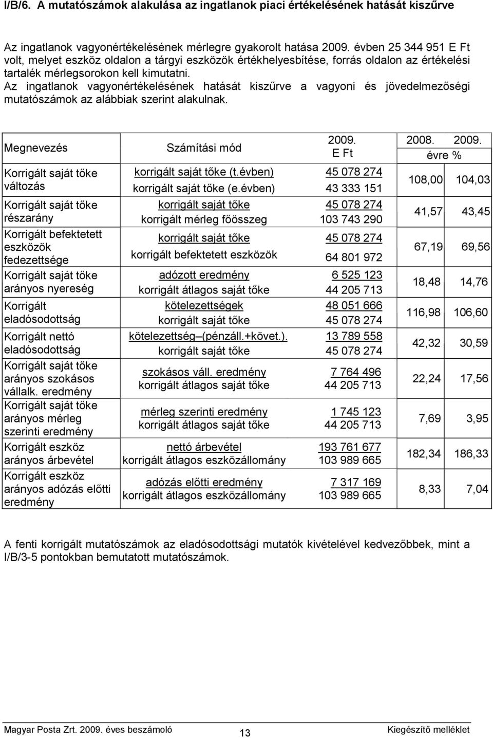 Az ingatlanok vagyonértékelésének hatását kiszűrve a vagyoni és jövedelmezőségi mutatószámok az alábbiak szerint alakulnak. Megnevezés Számítási mód Korrigált saját tőke korrigált saját tőke (t.